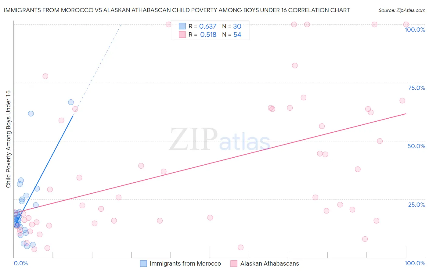 Immigrants from Morocco vs Alaskan Athabascan Child Poverty Among Boys Under 16