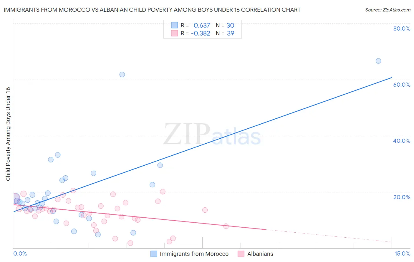 Immigrants from Morocco vs Albanian Child Poverty Among Boys Under 16