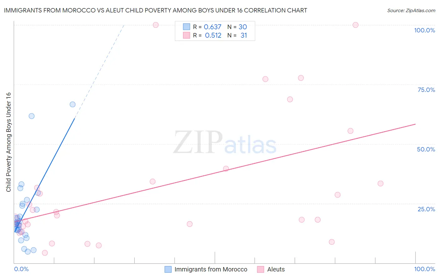 Immigrants from Morocco vs Aleut Child Poverty Among Boys Under 16