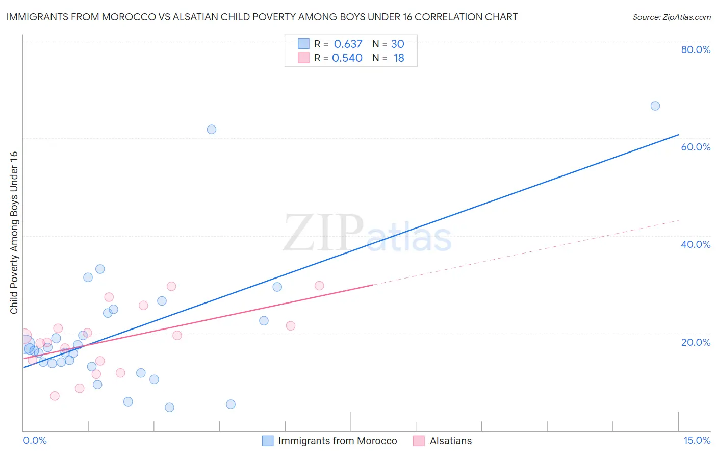 Immigrants from Morocco vs Alsatian Child Poverty Among Boys Under 16