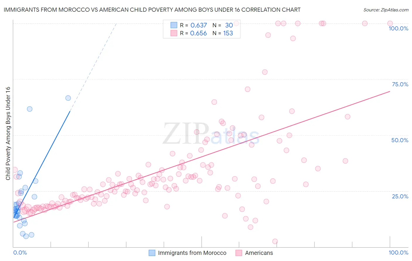 Immigrants from Morocco vs American Child Poverty Among Boys Under 16