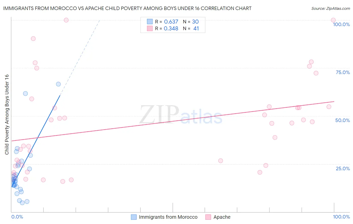 Immigrants from Morocco vs Apache Child Poverty Among Boys Under 16