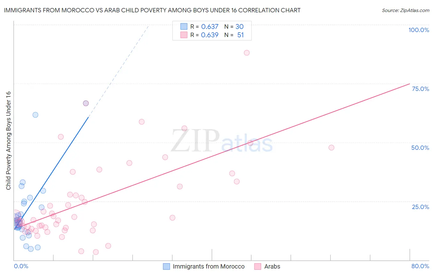 Immigrants from Morocco vs Arab Child Poverty Among Boys Under 16