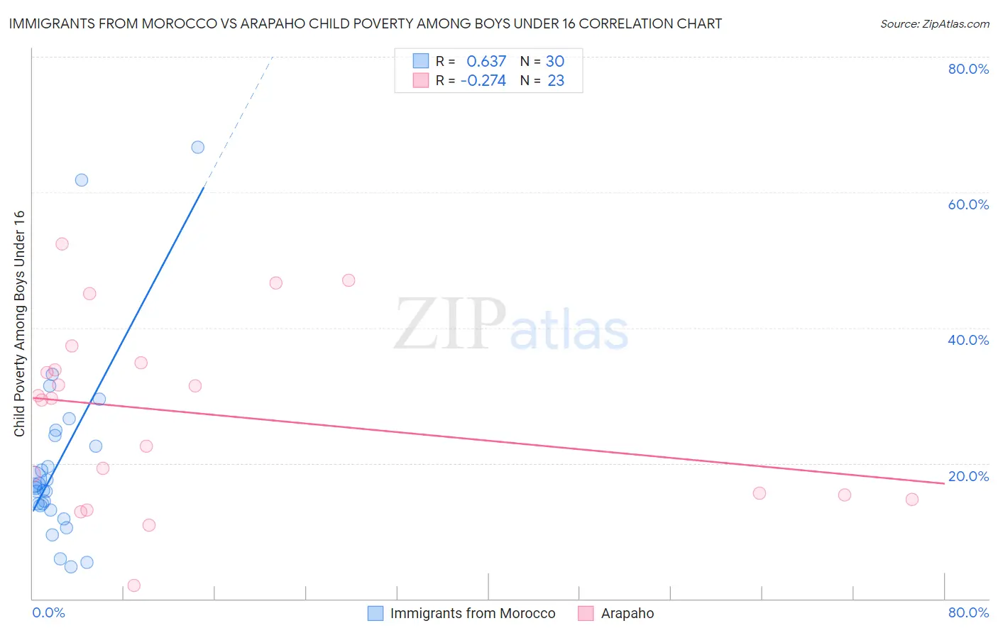 Immigrants from Morocco vs Arapaho Child Poverty Among Boys Under 16