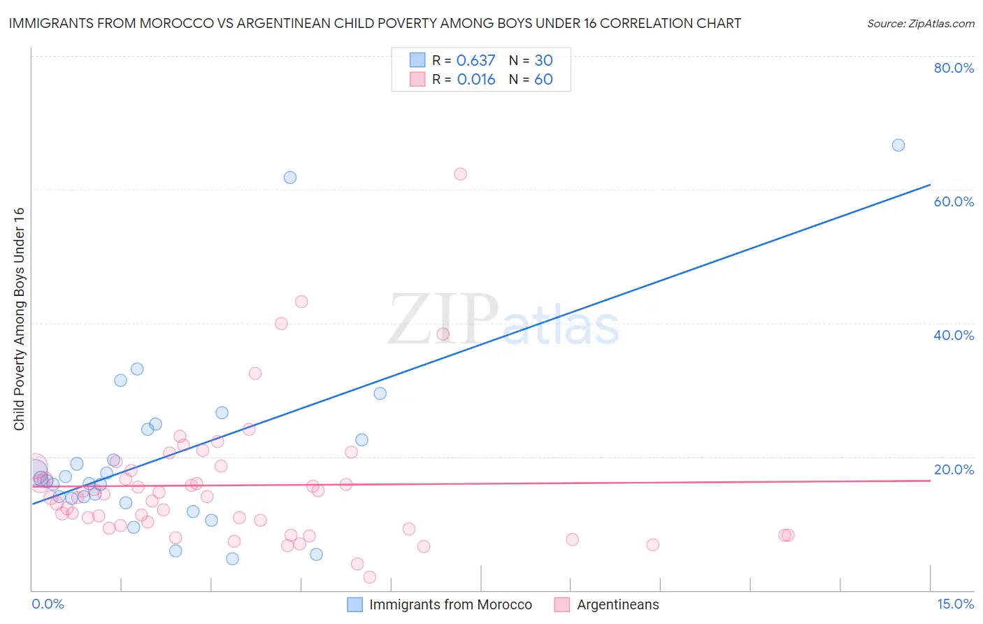 Immigrants from Morocco vs Argentinean Child Poverty Among Boys Under 16