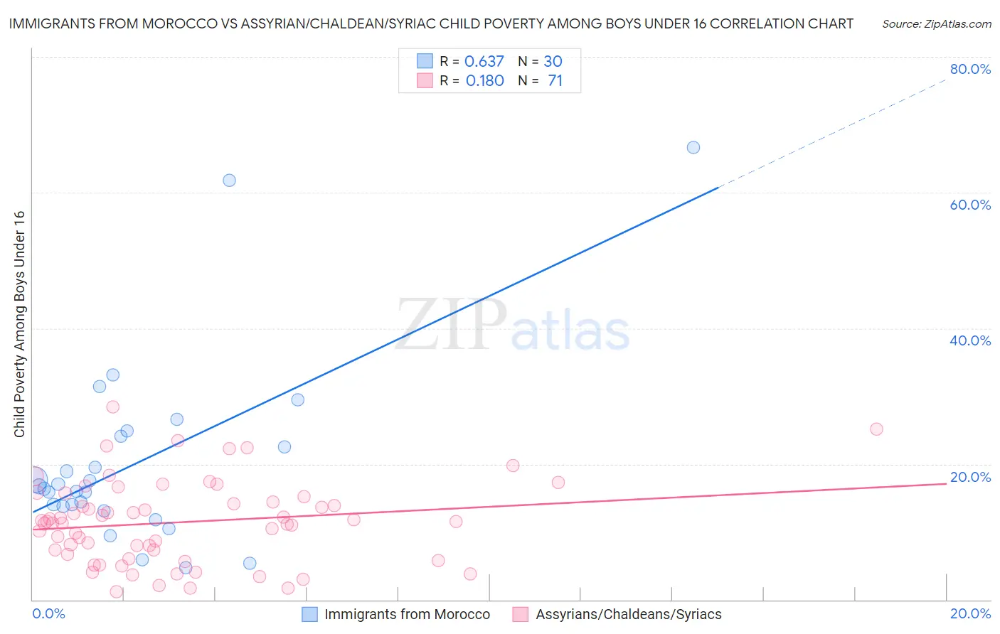 Immigrants from Morocco vs Assyrian/Chaldean/Syriac Child Poverty Among Boys Under 16