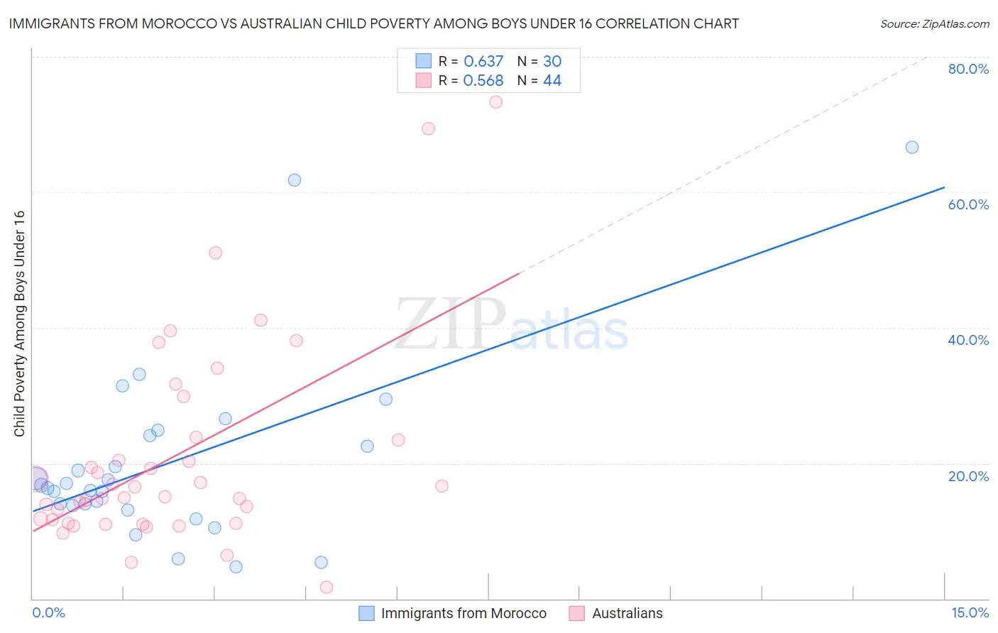 Immigrants from Morocco vs Australian Child Poverty Among Boys Under 16