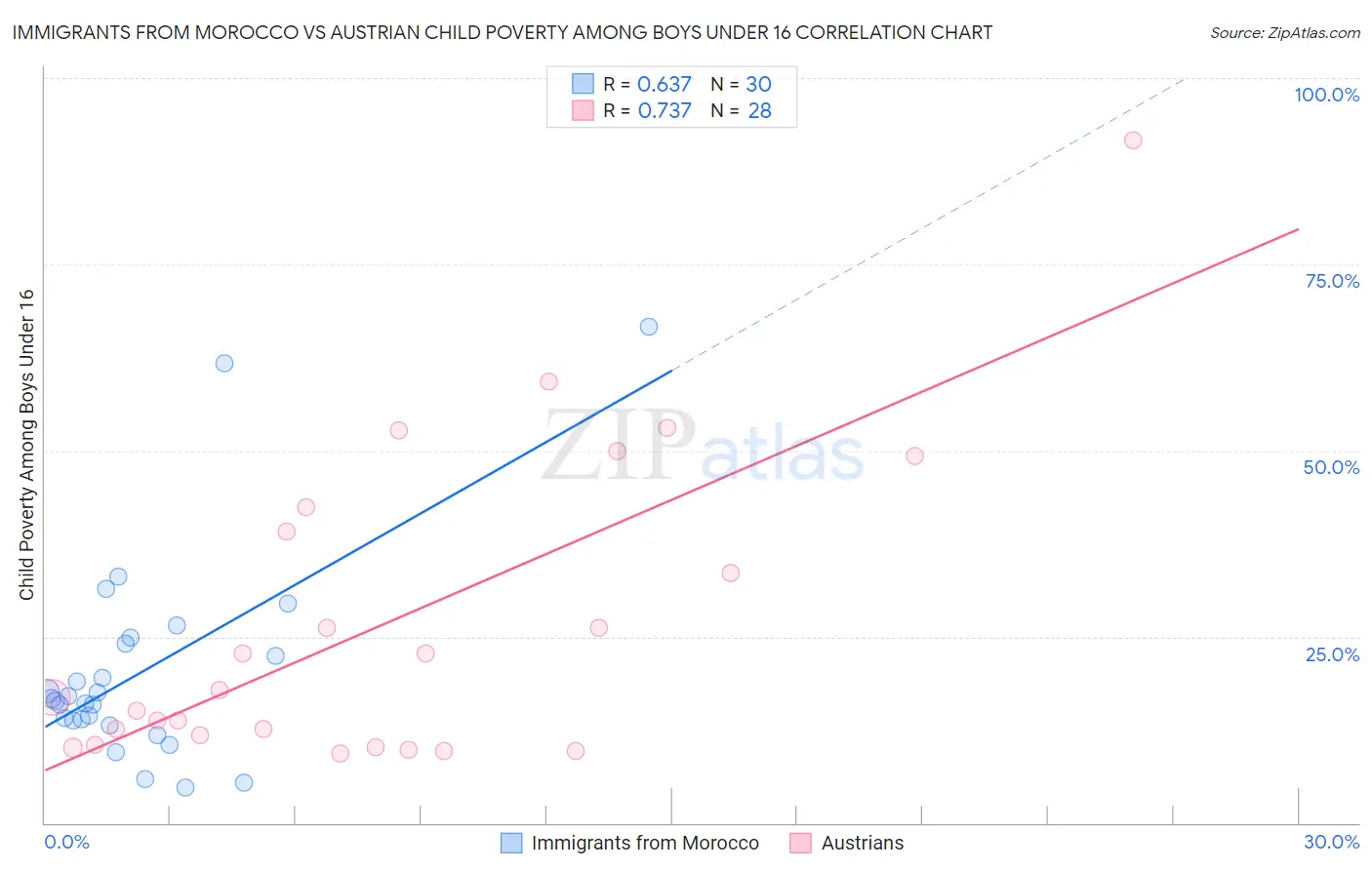 Immigrants from Morocco vs Austrian Child Poverty Among Boys Under 16