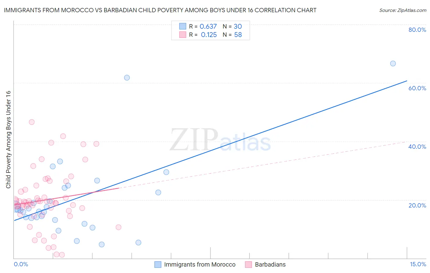 Immigrants from Morocco vs Barbadian Child Poverty Among Boys Under 16