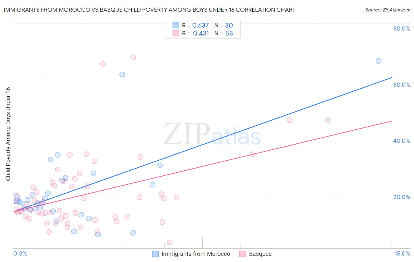 Immigrants from Morocco vs Basque Child Poverty Among Boys Under 16