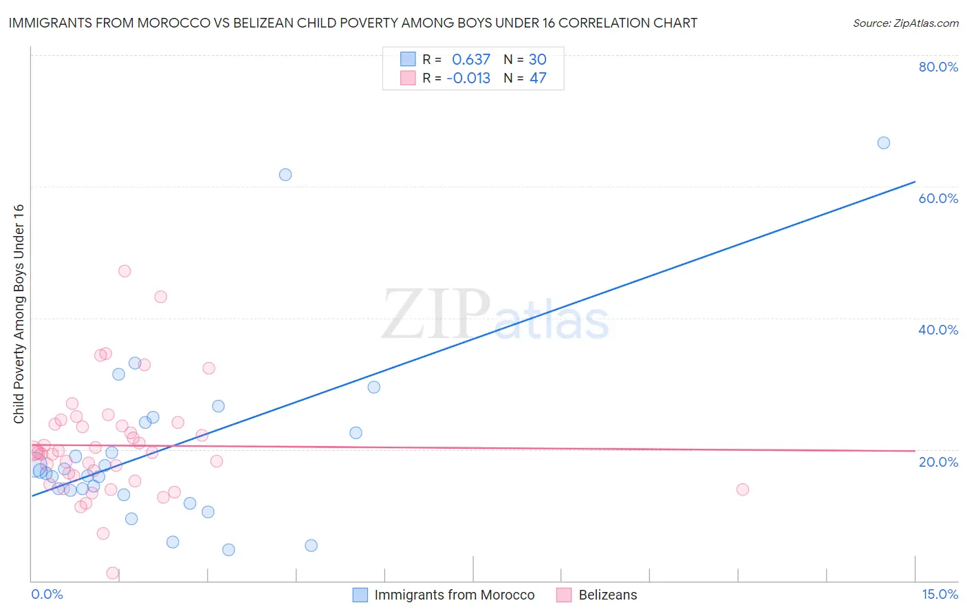 Immigrants from Morocco vs Belizean Child Poverty Among Boys Under 16