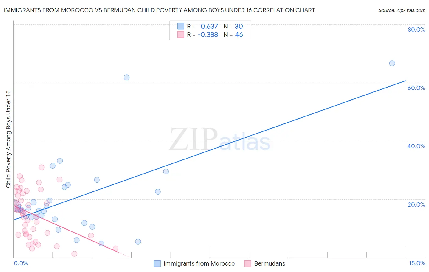 Immigrants from Morocco vs Bermudan Child Poverty Among Boys Under 16