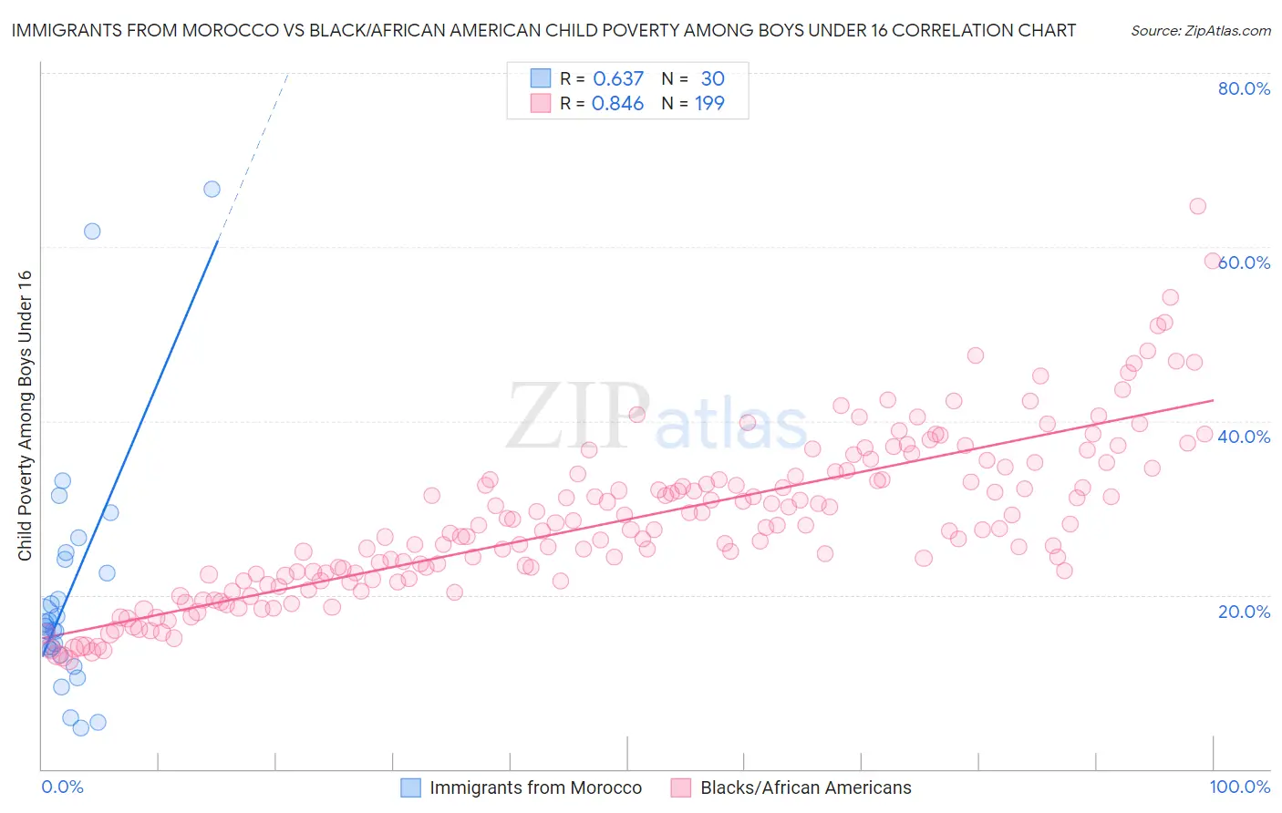 Immigrants from Morocco vs Black/African American Child Poverty Among Boys Under 16