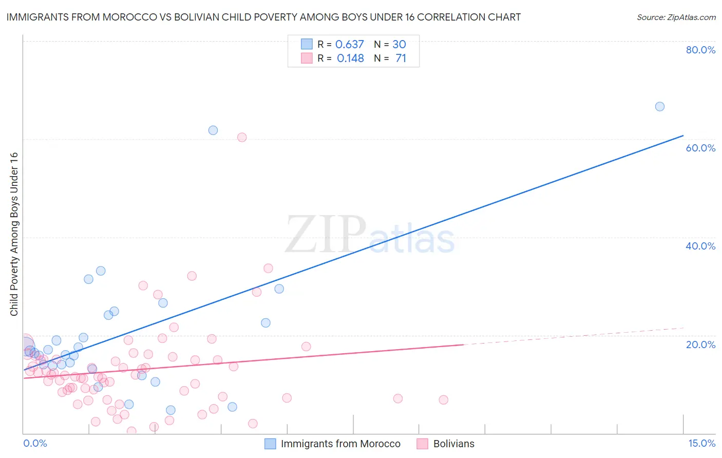 Immigrants from Morocco vs Bolivian Child Poverty Among Boys Under 16