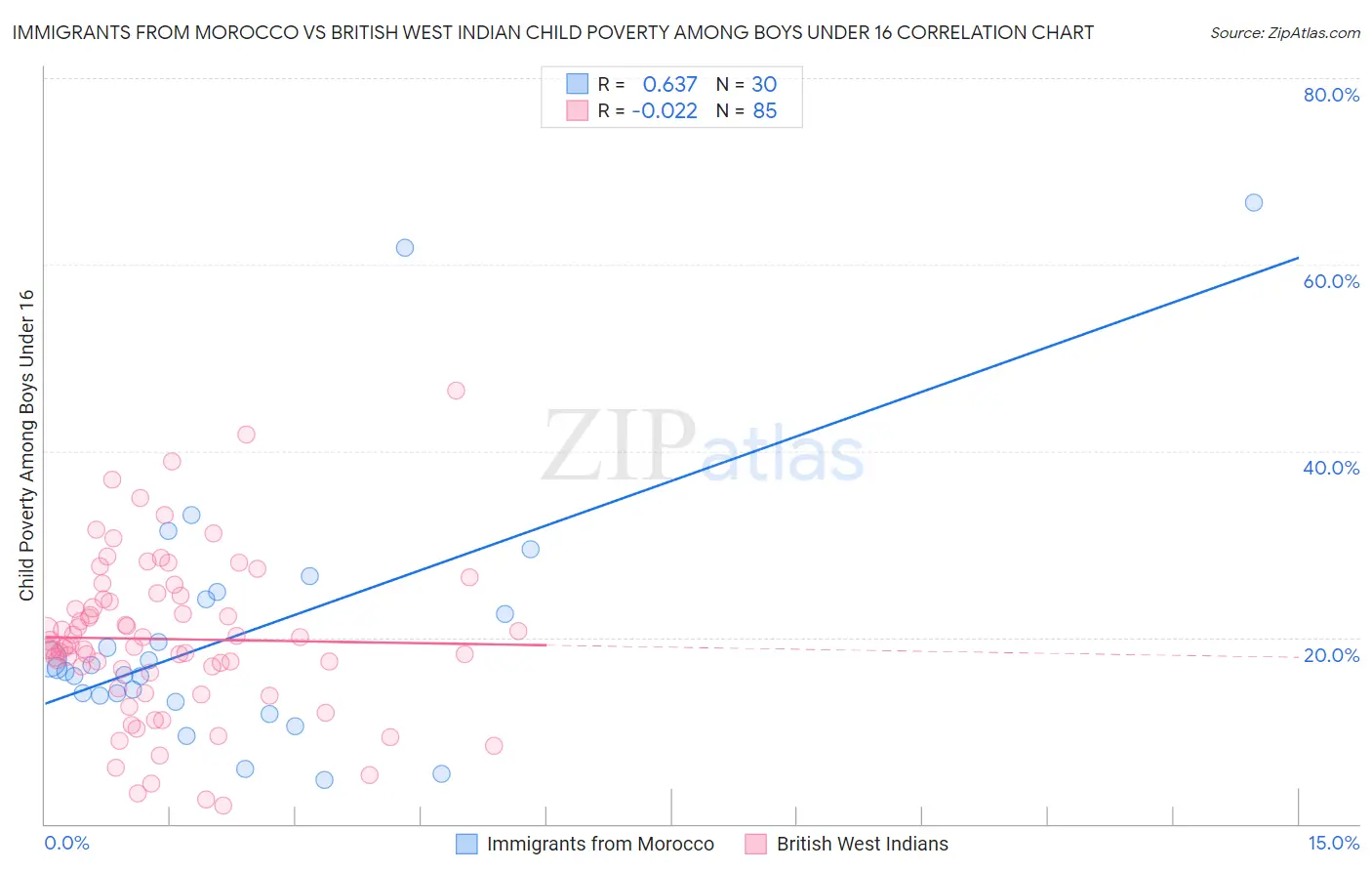 Immigrants from Morocco vs British West Indian Child Poverty Among Boys Under 16