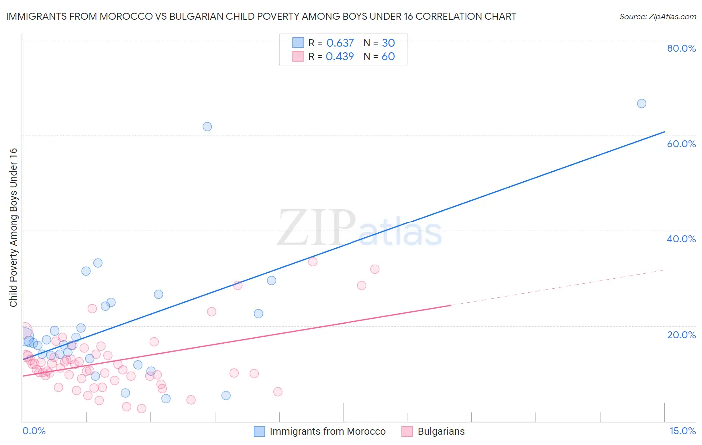 Immigrants from Morocco vs Bulgarian Child Poverty Among Boys Under 16