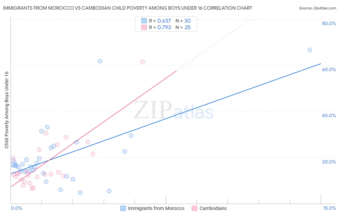 Immigrants from Morocco vs Cambodian Child Poverty Among Boys Under 16