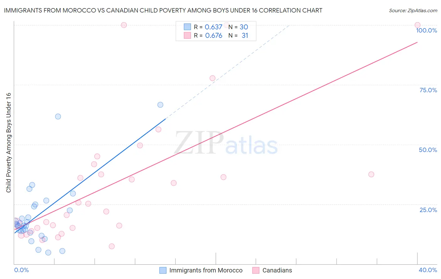 Immigrants from Morocco vs Canadian Child Poverty Among Boys Under 16