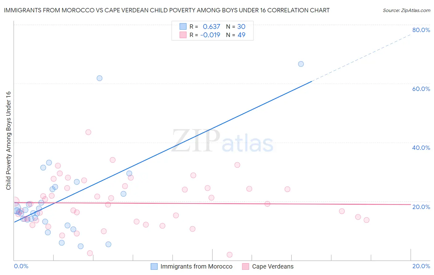 Immigrants from Morocco vs Cape Verdean Child Poverty Among Boys Under 16