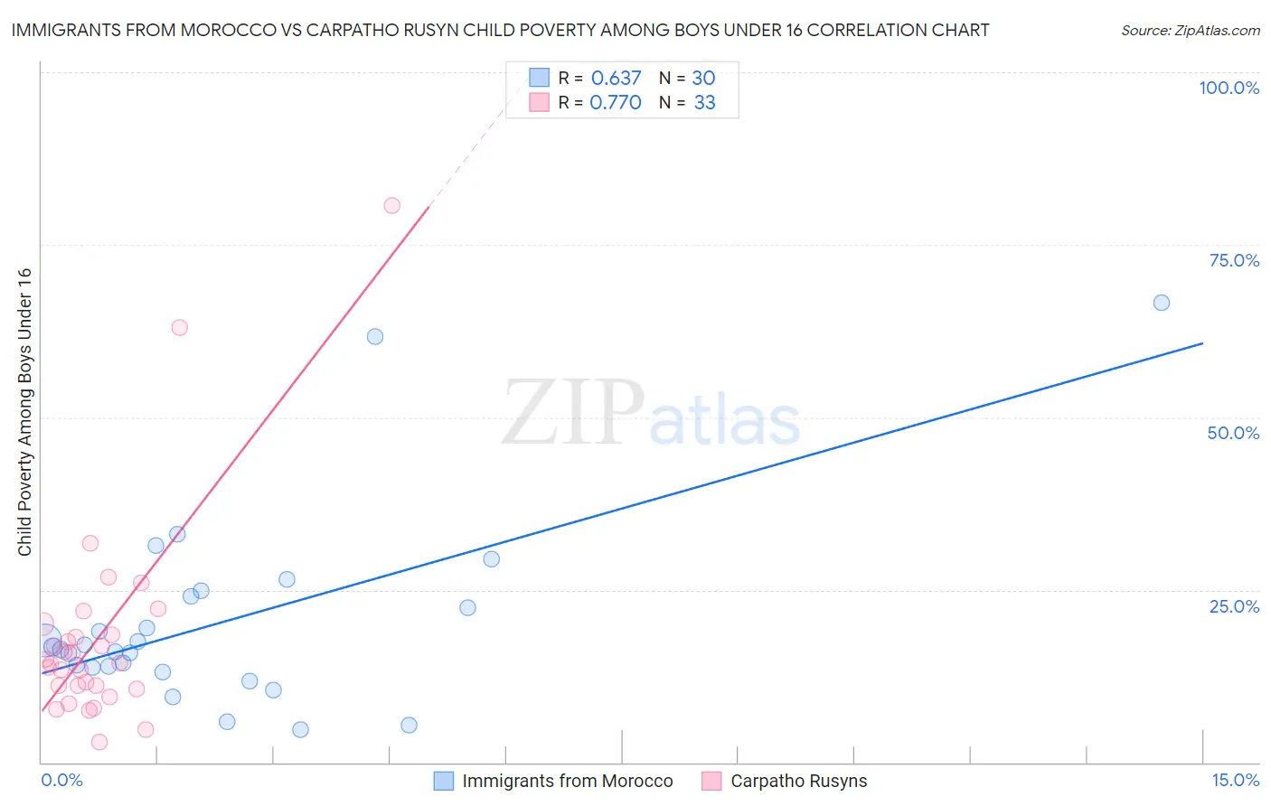 Immigrants from Morocco vs Carpatho Rusyn Child Poverty Among Boys Under 16