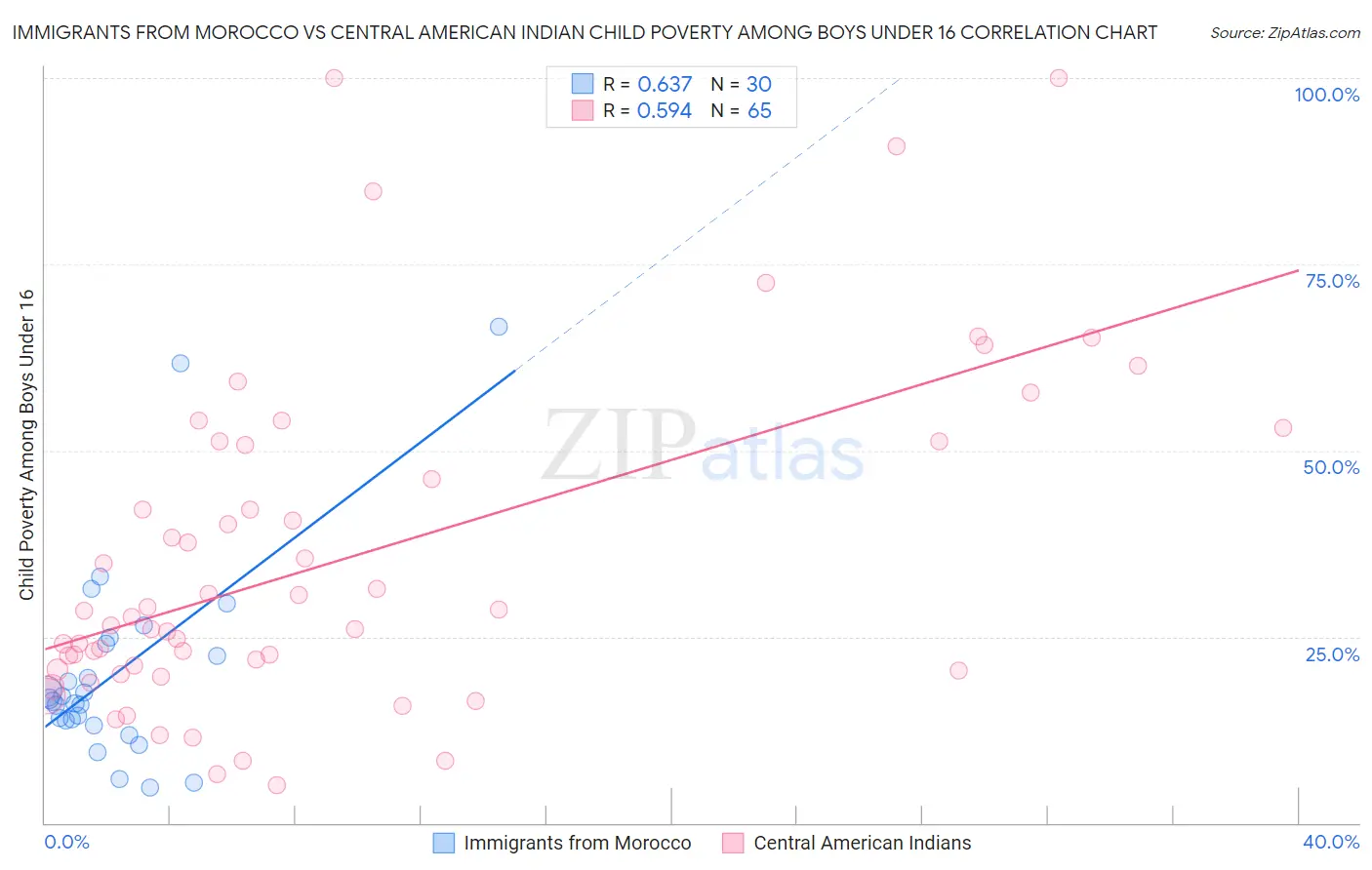 Immigrants from Morocco vs Central American Indian Child Poverty Among Boys Under 16