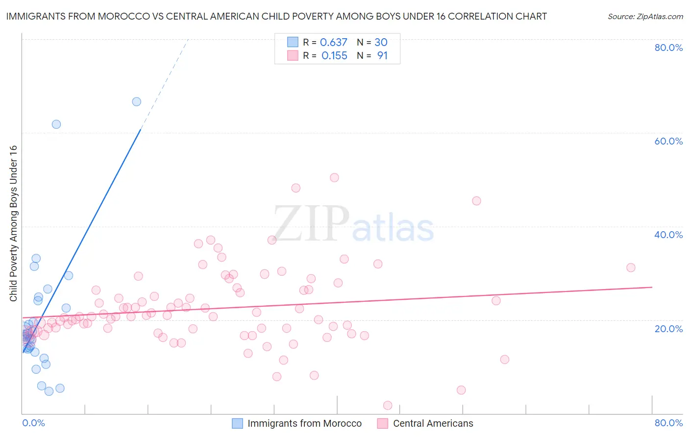 Immigrants from Morocco vs Central American Child Poverty Among Boys Under 16