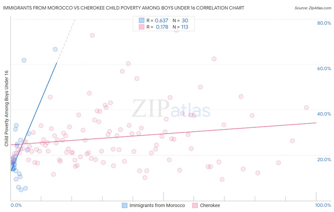 Immigrants from Morocco vs Cherokee Child Poverty Among Boys Under 16