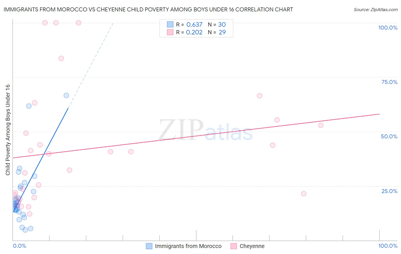 Immigrants from Morocco vs Cheyenne Child Poverty Among Boys Under 16