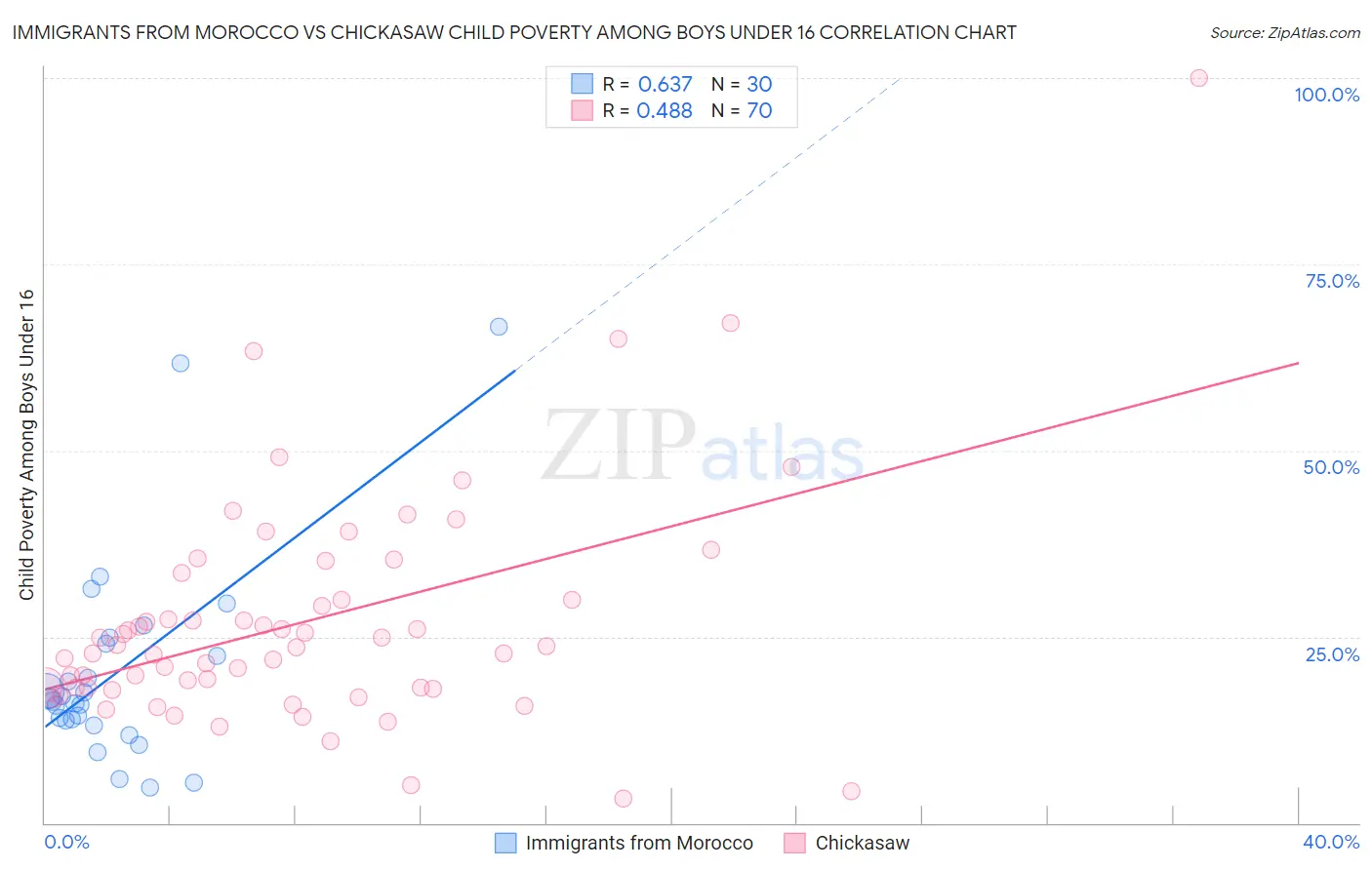 Immigrants from Morocco vs Chickasaw Child Poverty Among Boys Under 16