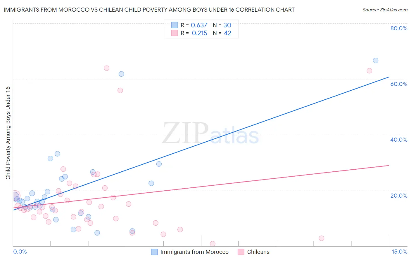 Immigrants from Morocco vs Chilean Child Poverty Among Boys Under 16