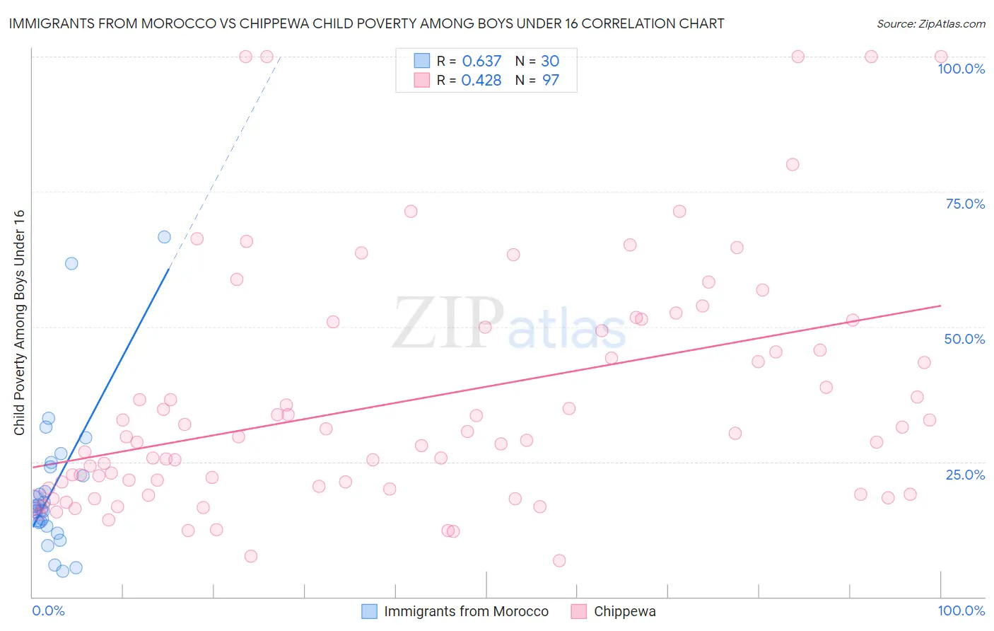 Immigrants from Morocco vs Chippewa Child Poverty Among Boys Under 16