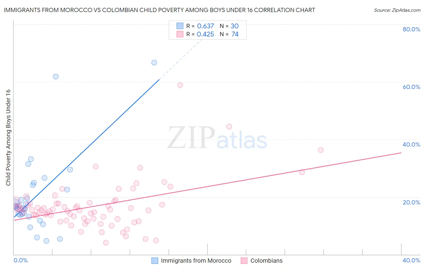 Immigrants from Morocco vs Colombian Child Poverty Among Boys Under 16