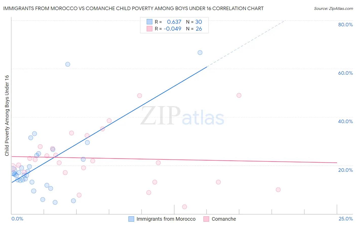 Immigrants from Morocco vs Comanche Child Poverty Among Boys Under 16
