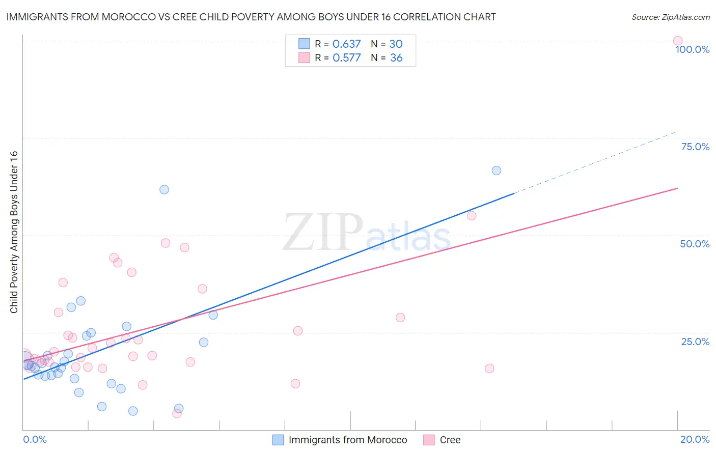 Immigrants from Morocco vs Cree Child Poverty Among Boys Under 16