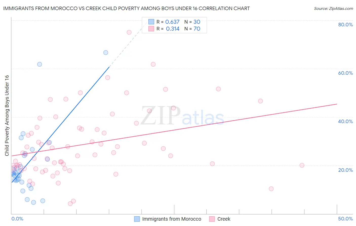 Immigrants from Morocco vs Creek Child Poverty Among Boys Under 16