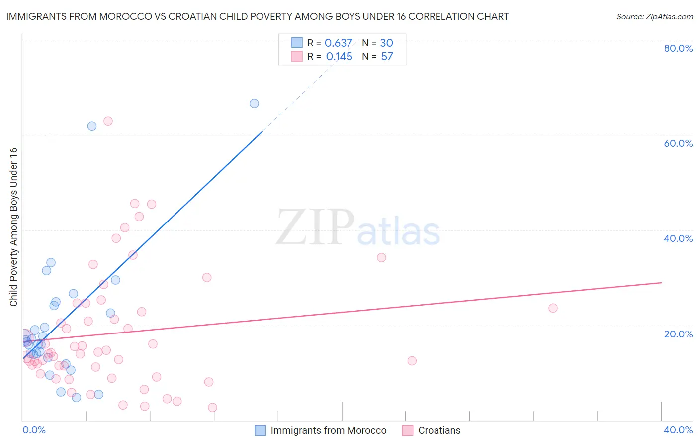Immigrants from Morocco vs Croatian Child Poverty Among Boys Under 16