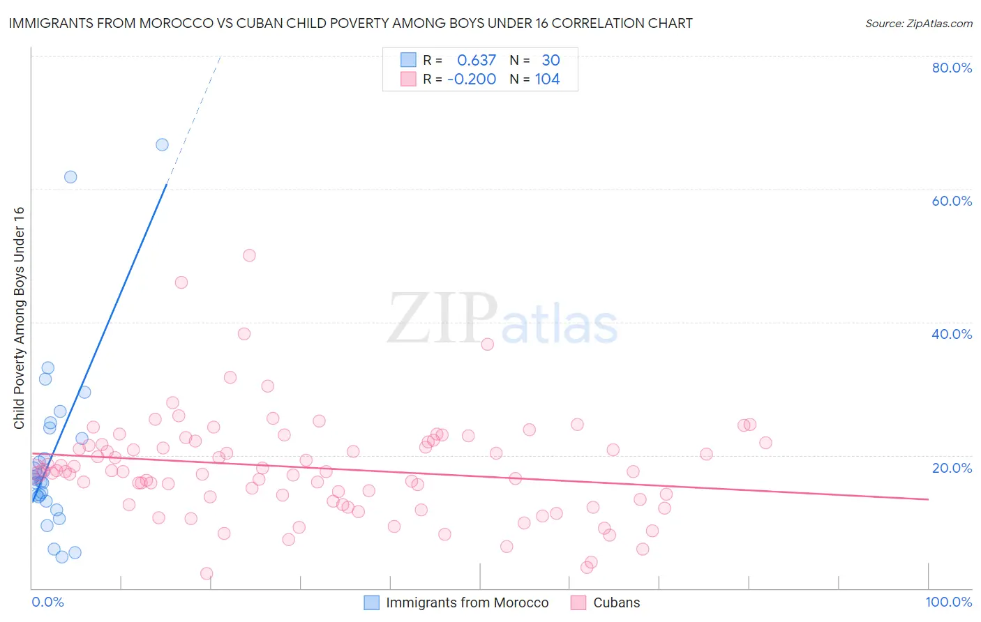 Immigrants from Morocco vs Cuban Child Poverty Among Boys Under 16