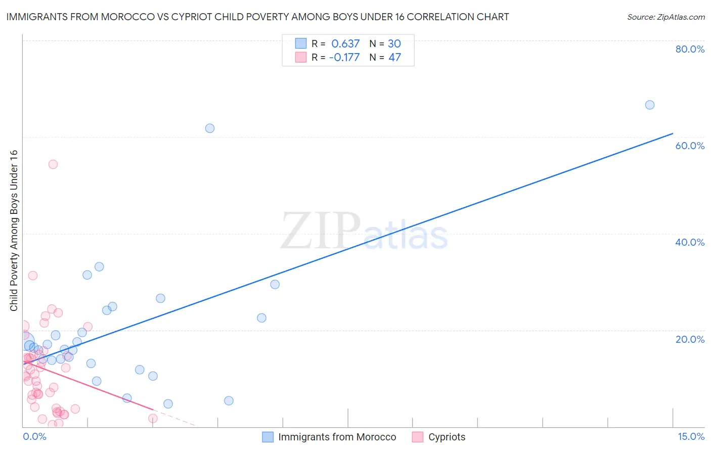 Immigrants from Morocco vs Cypriot Child Poverty Among Boys Under 16