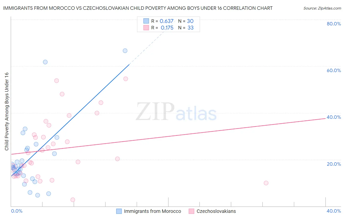 Immigrants from Morocco vs Czechoslovakian Child Poverty Among Boys Under 16