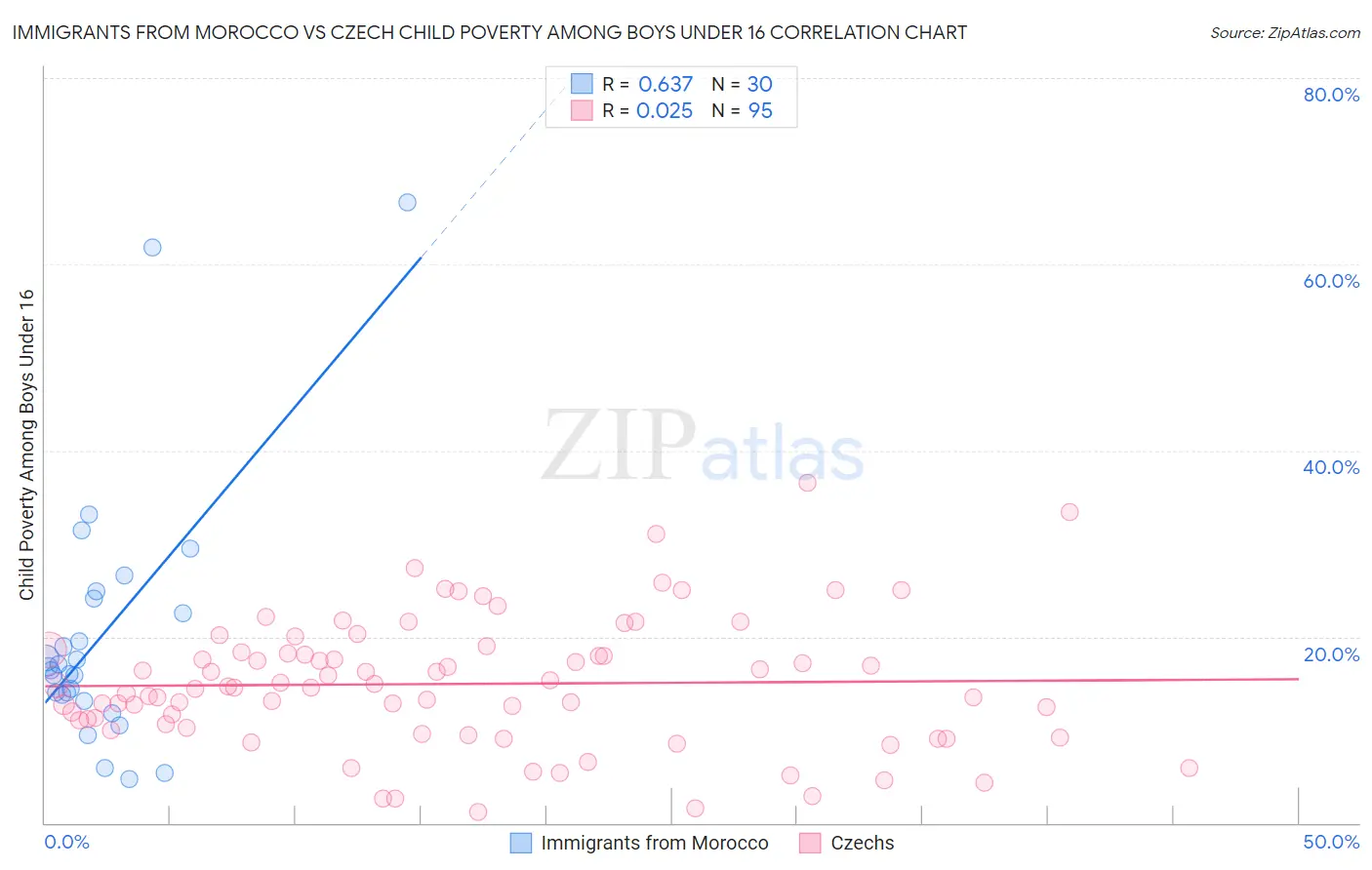 Immigrants from Morocco vs Czech Child Poverty Among Boys Under 16