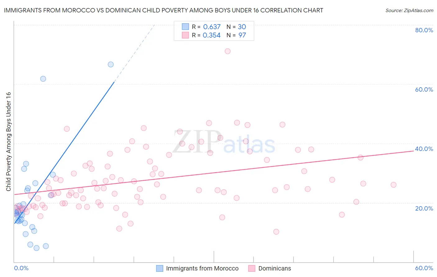 Immigrants from Morocco vs Dominican Child Poverty Among Boys Under 16