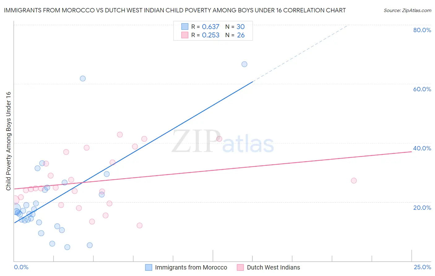 Immigrants from Morocco vs Dutch West Indian Child Poverty Among Boys Under 16