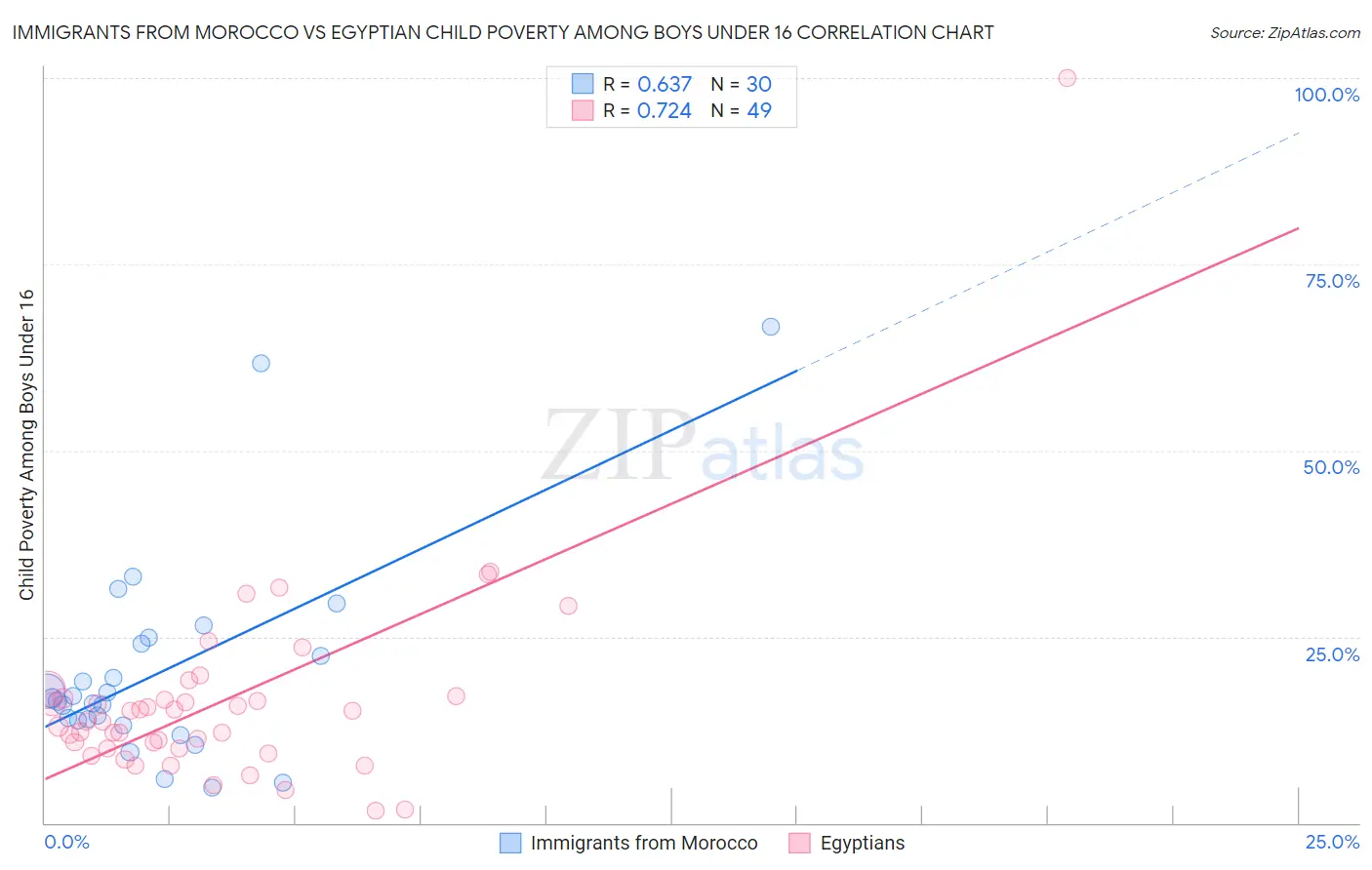 Immigrants from Morocco vs Egyptian Child Poverty Among Boys Under 16