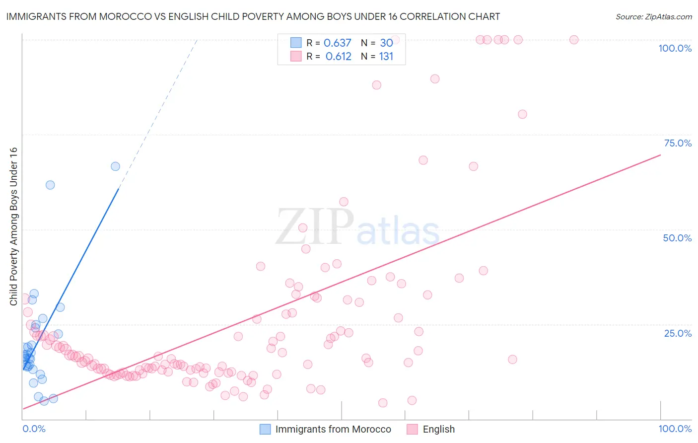 Immigrants from Morocco vs English Child Poverty Among Boys Under 16