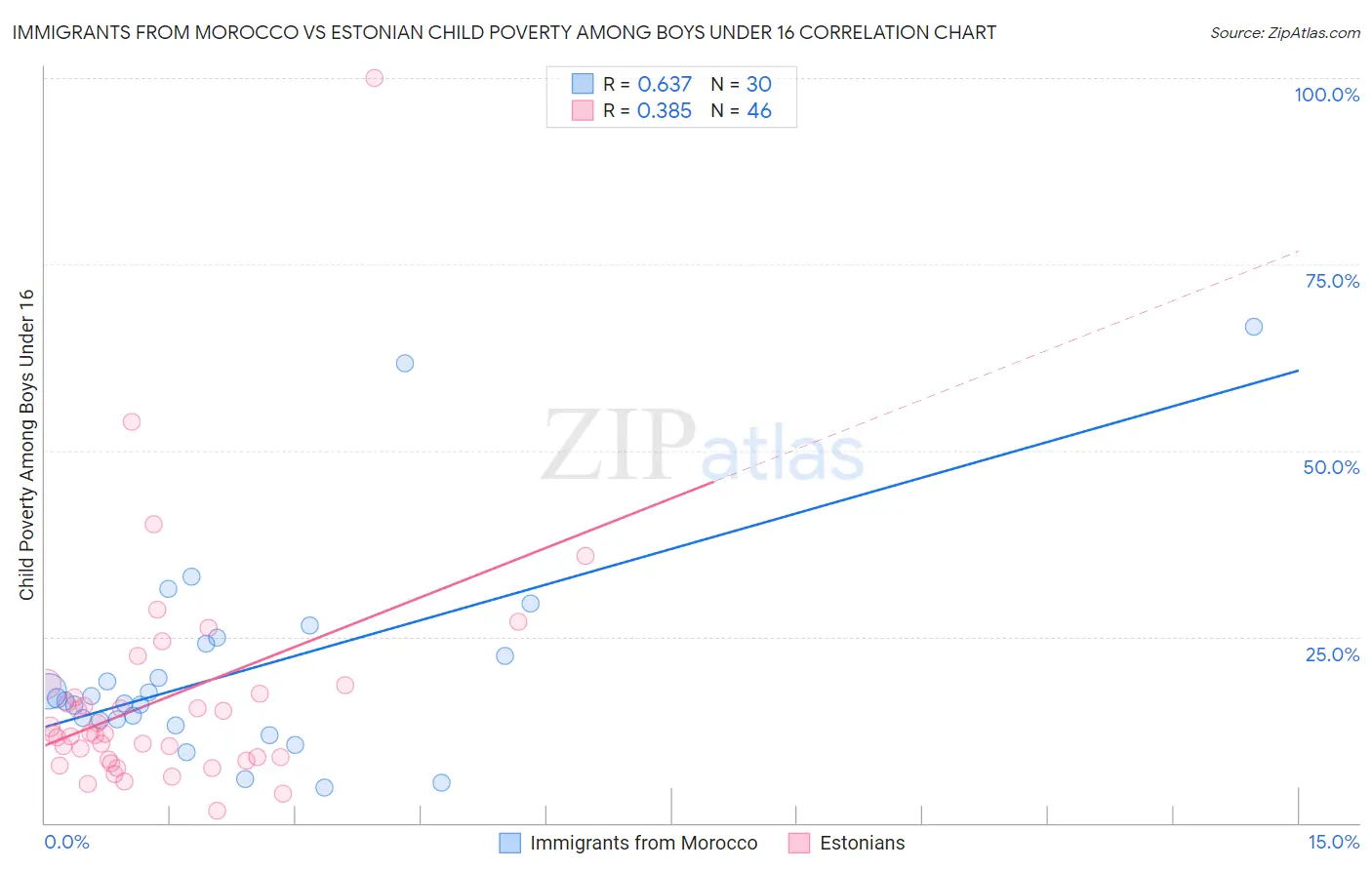 Immigrants from Morocco vs Estonian Child Poverty Among Boys Under 16