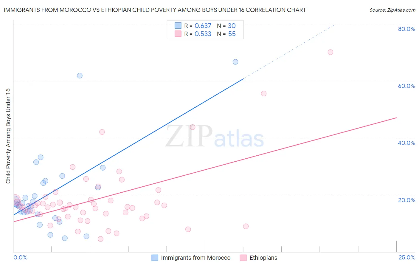 Immigrants from Morocco vs Ethiopian Child Poverty Among Boys Under 16