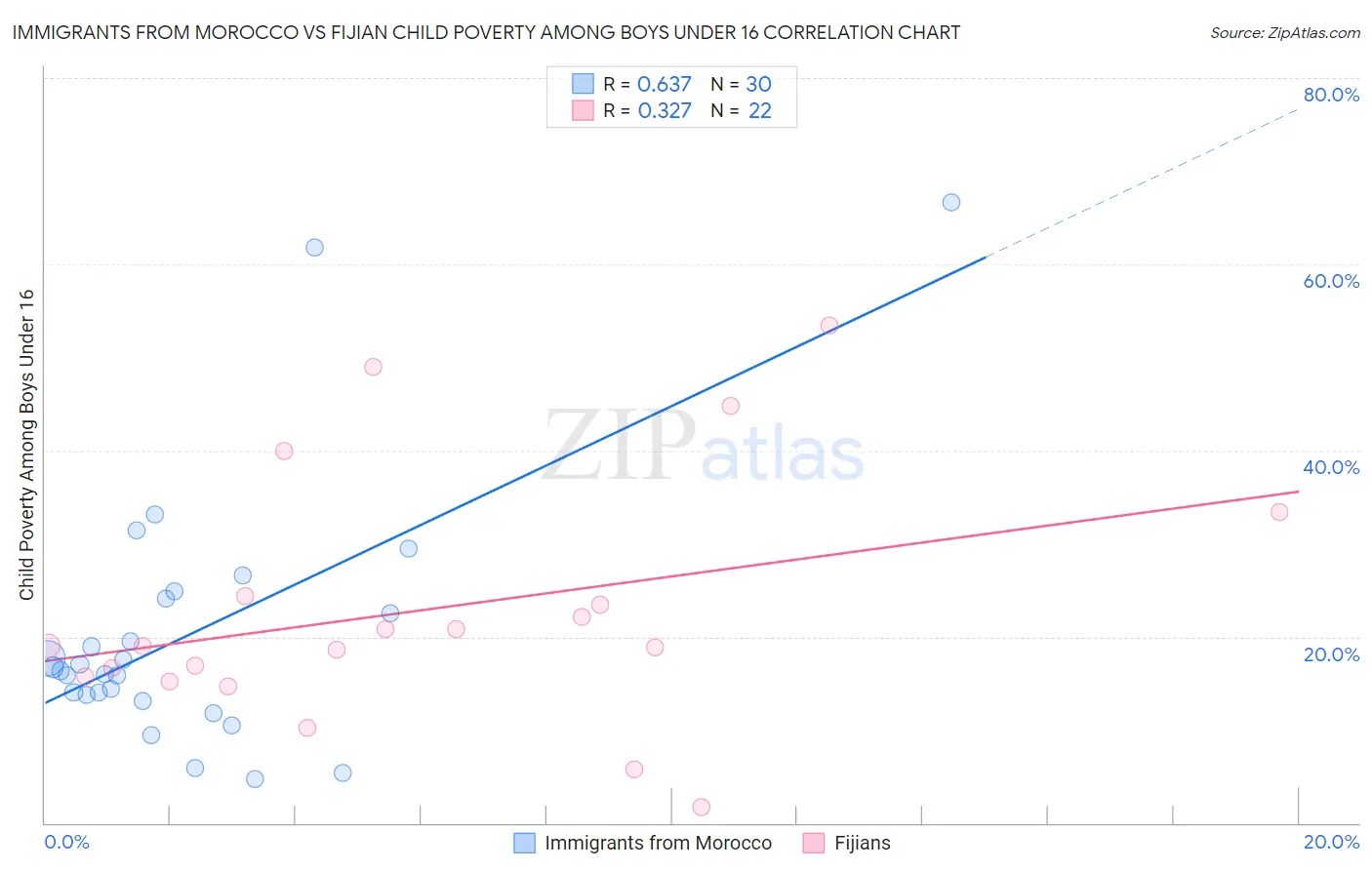 Immigrants from Morocco vs Fijian Child Poverty Among Boys Under 16
