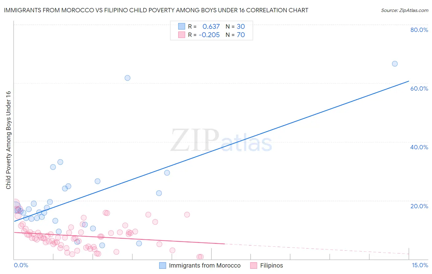 Immigrants from Morocco vs Filipino Child Poverty Among Boys Under 16