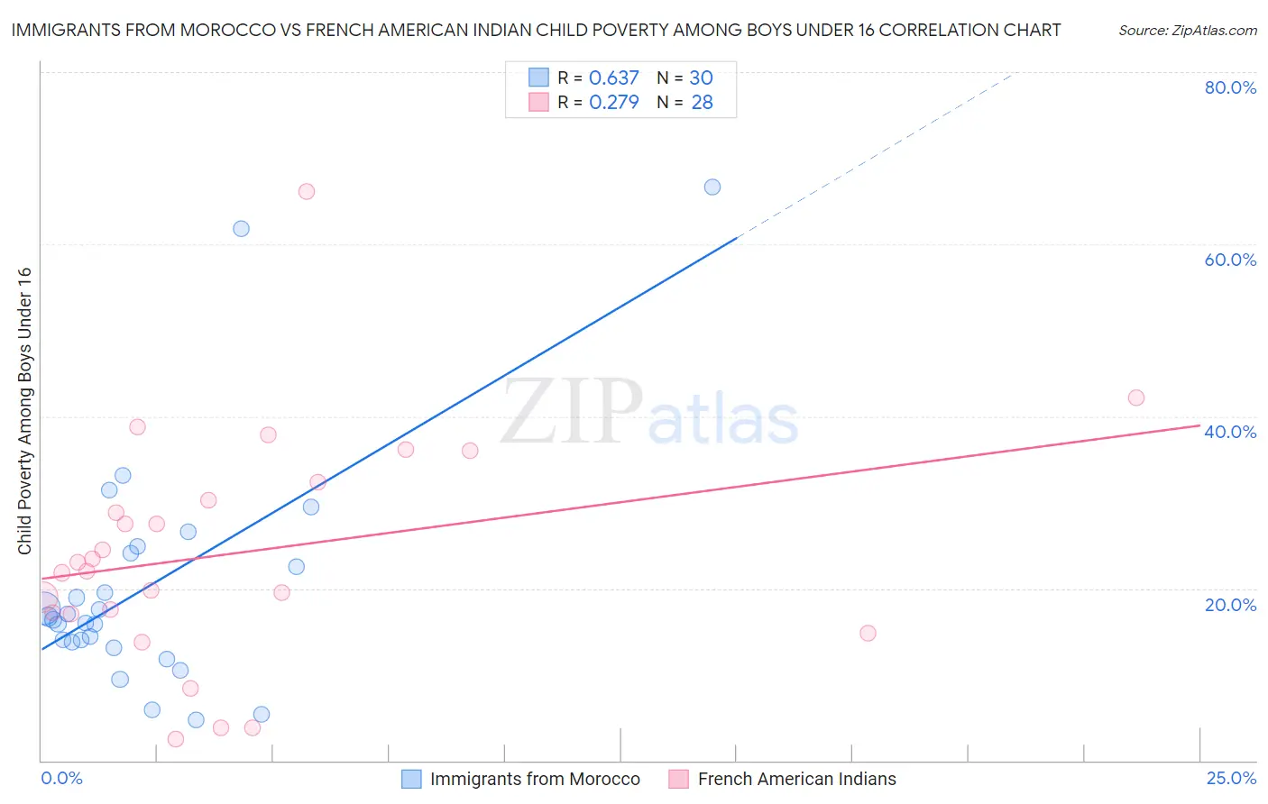 Immigrants from Morocco vs French American Indian Child Poverty Among Boys Under 16