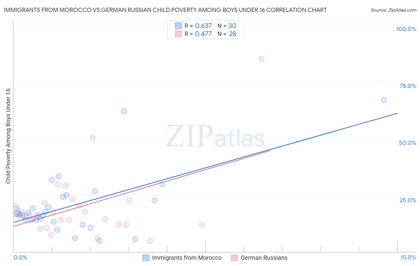 Immigrants from Morocco vs German Russian Child Poverty Among Boys Under 16